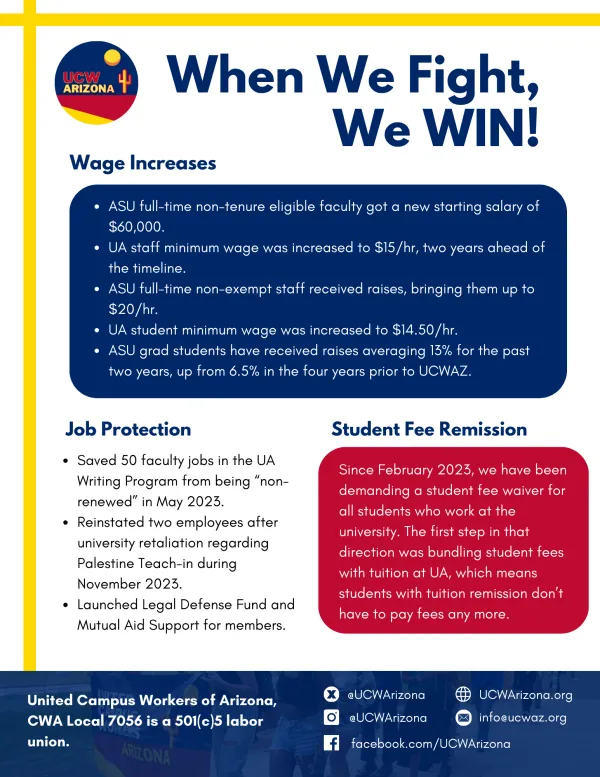 When we fight, we win!  Wage Increases ASU full-time non-tenure eligible faculty got a new starting salary of $60,000. UA staff minimum wage was increased to $15/hr, two years ahead of the timeline. ASU full-time non-exempt staff received raises, bringing them up to $20/hr. UA student minimum wage was increased to $14.50/hr. ASU grad students have received raises averaging 13% for the past two years, up from 6.5% in the four years prior to UCWAZ. Job Protection  Saved 50 faculty jobs in the UA Writing Progr